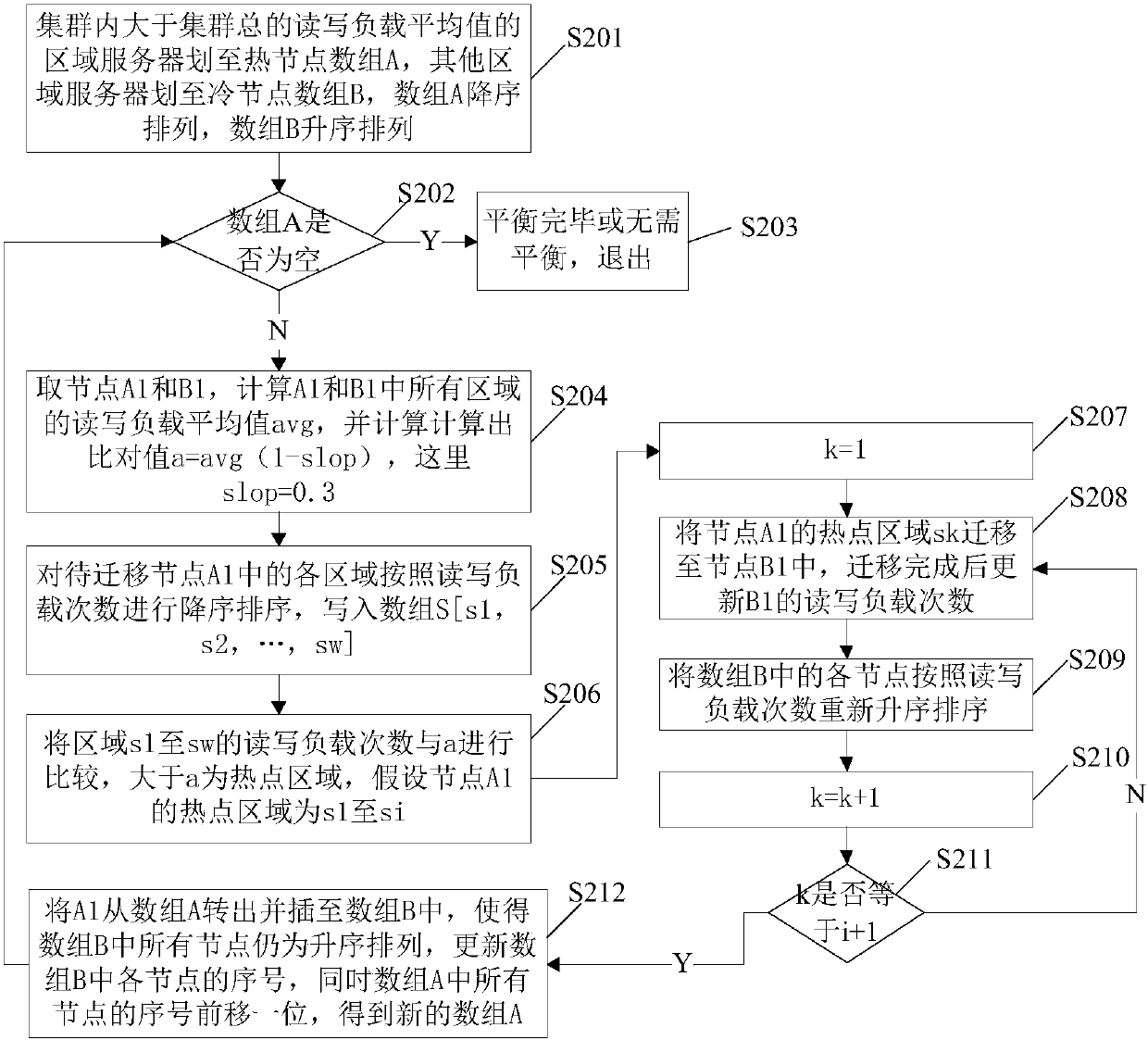 Database operation load balancing method, device and equipment and medium