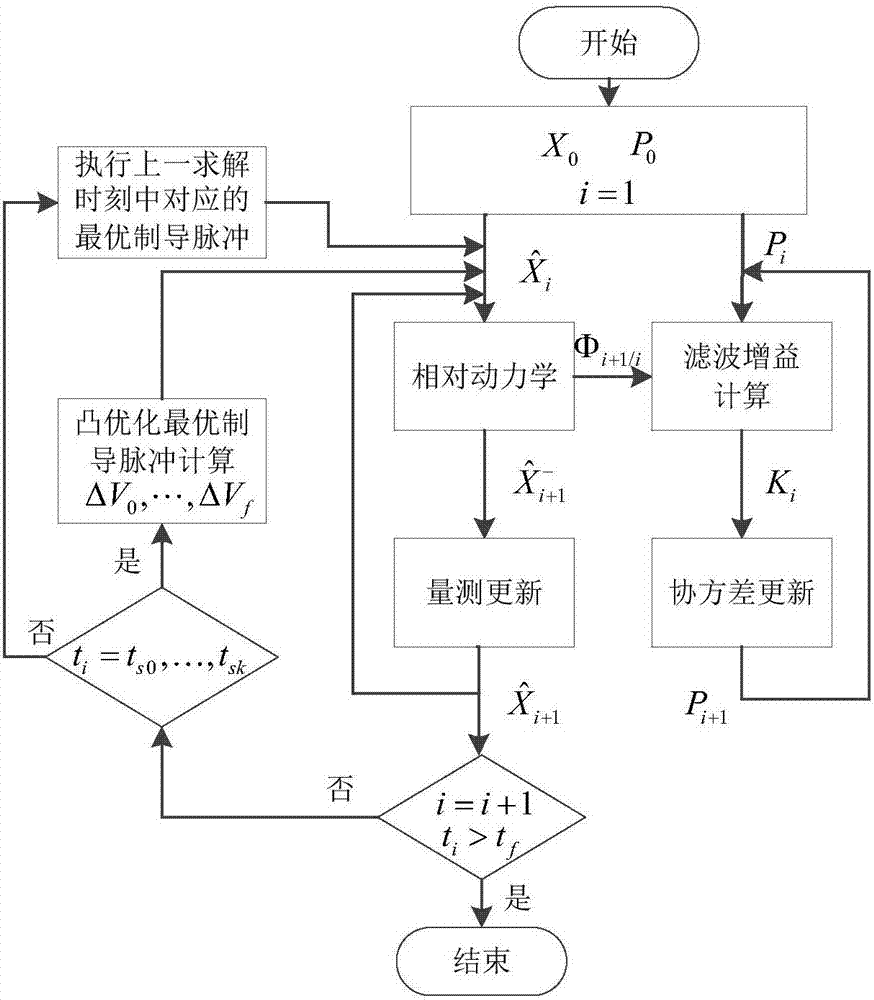 Bearing-only navigation-based closed ring convex optimization optimal rendezvous guidance method