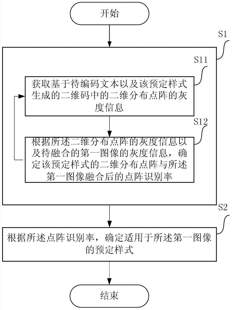 A method, device and computer equipment for determining the style of a two-dimensional code