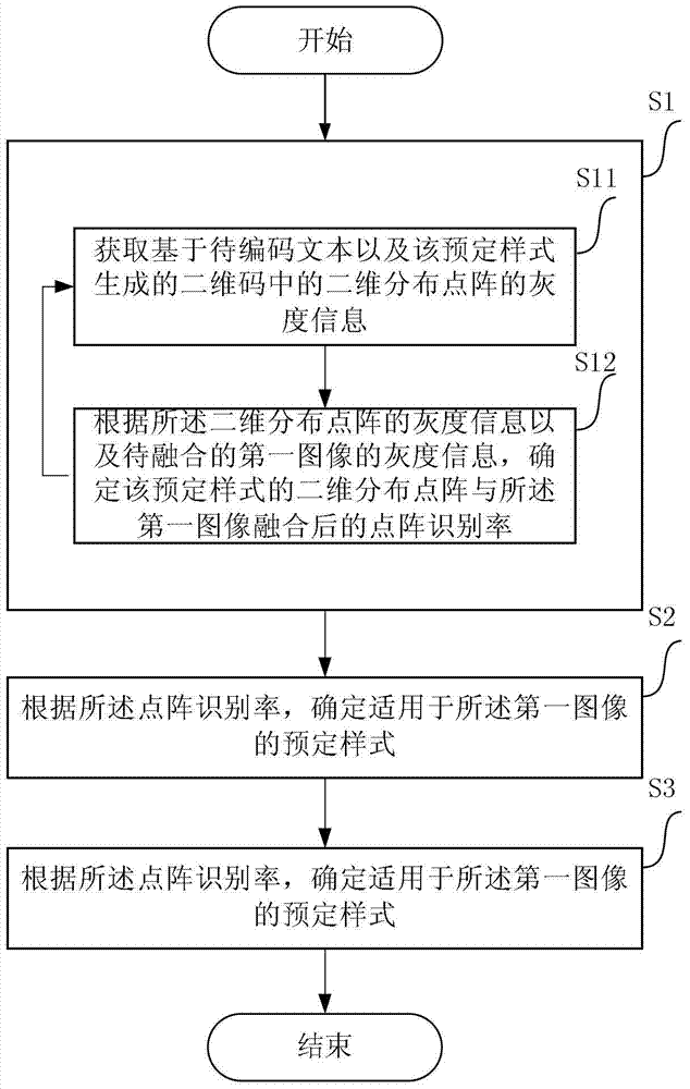 A method, device and computer equipment for determining the style of a two-dimensional code