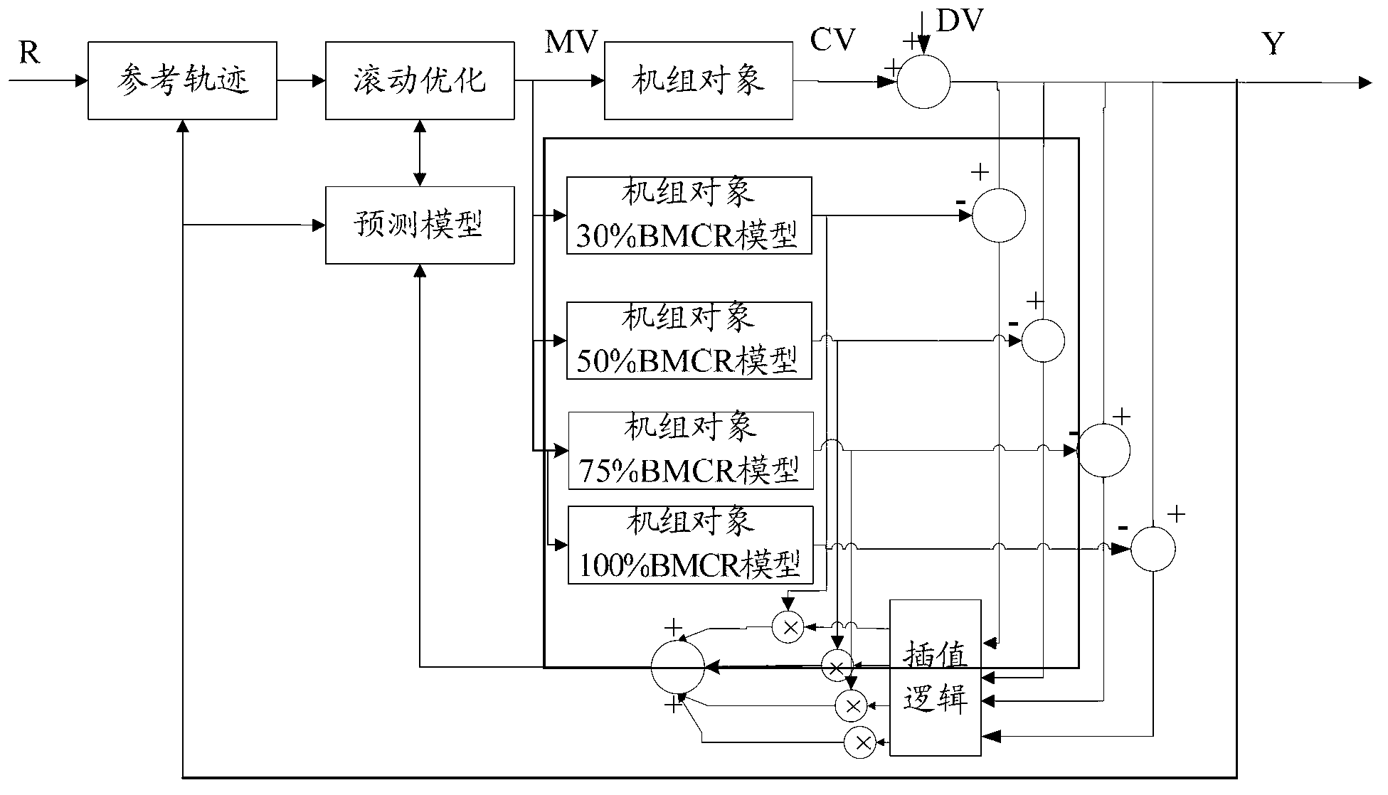 MMPC-based supercritical unit coordination and control method