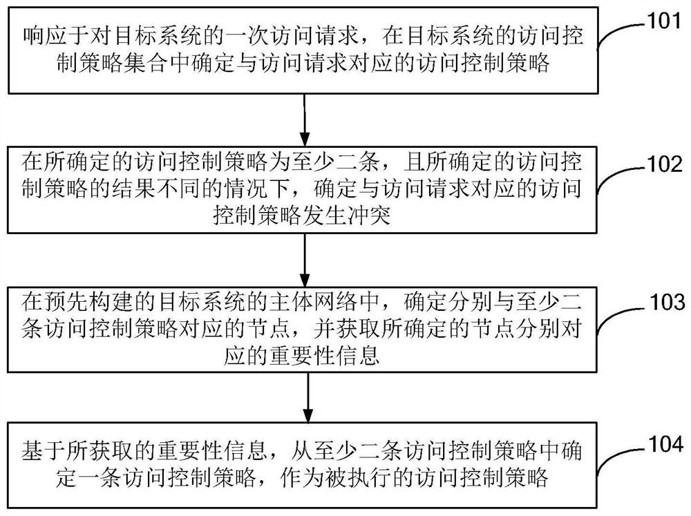 Strategy conflict processing method and device based on complex network