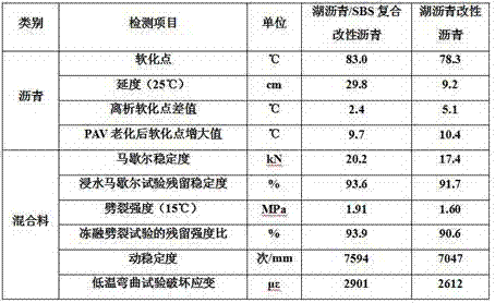 Lake asphalt/SBS compound modifier and preparation method and application thereof