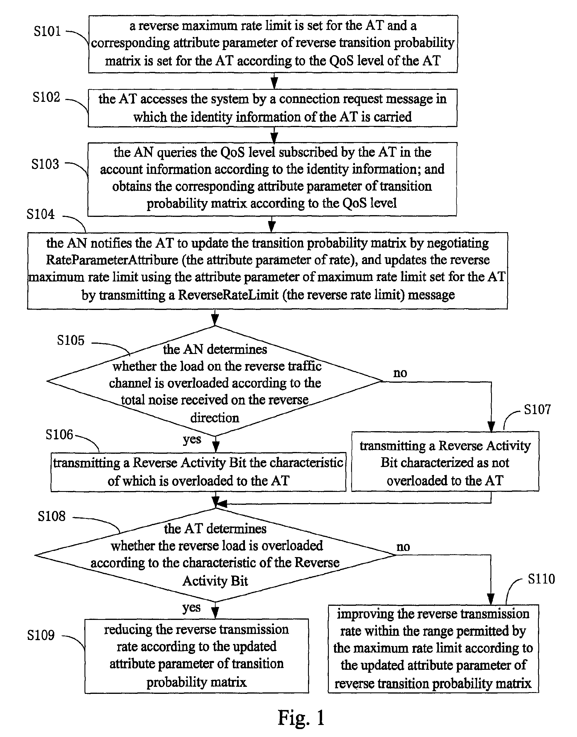 Method and system for improving QoS of access terminal interactive data