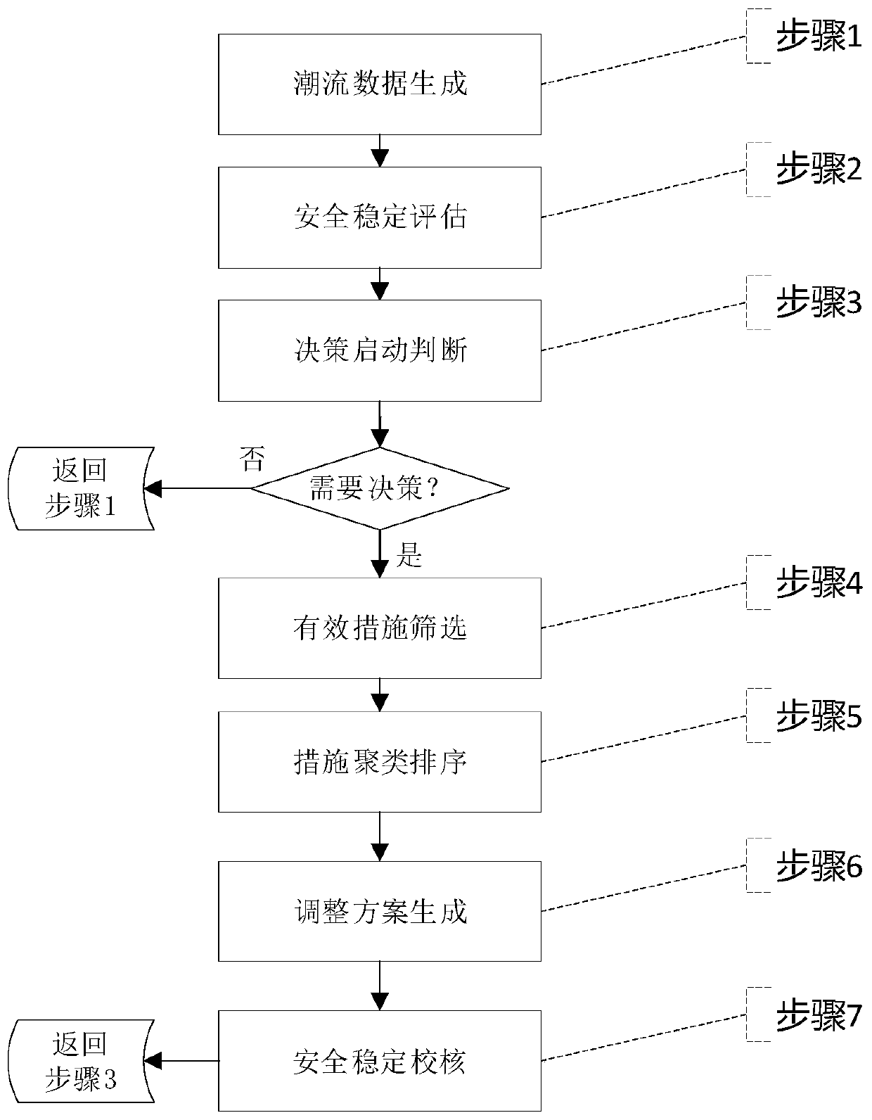 Multi-region emergency load reduction collaborative decision-making method and system and storage medium