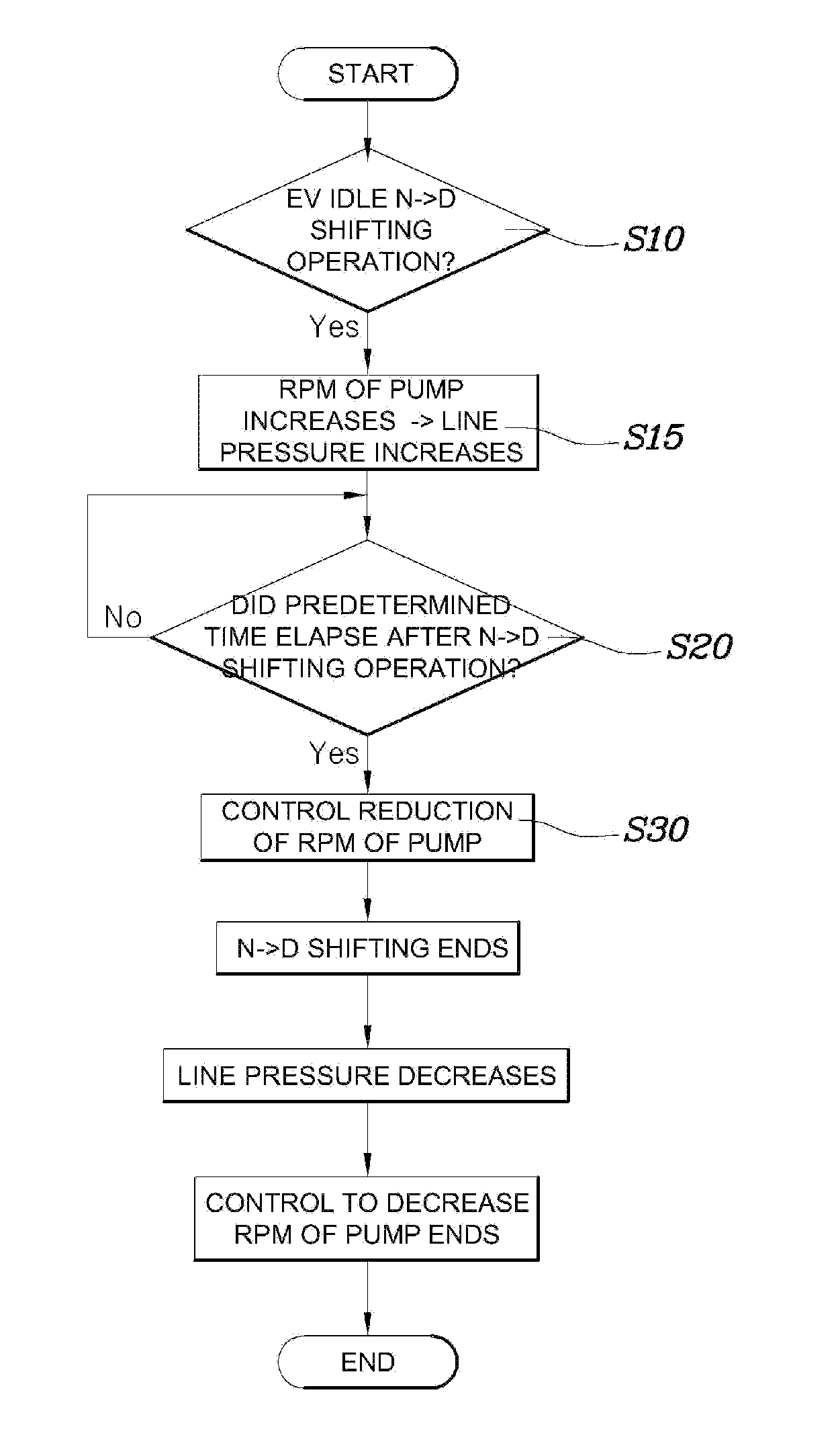 Oil pump control method for hybrid vehicle