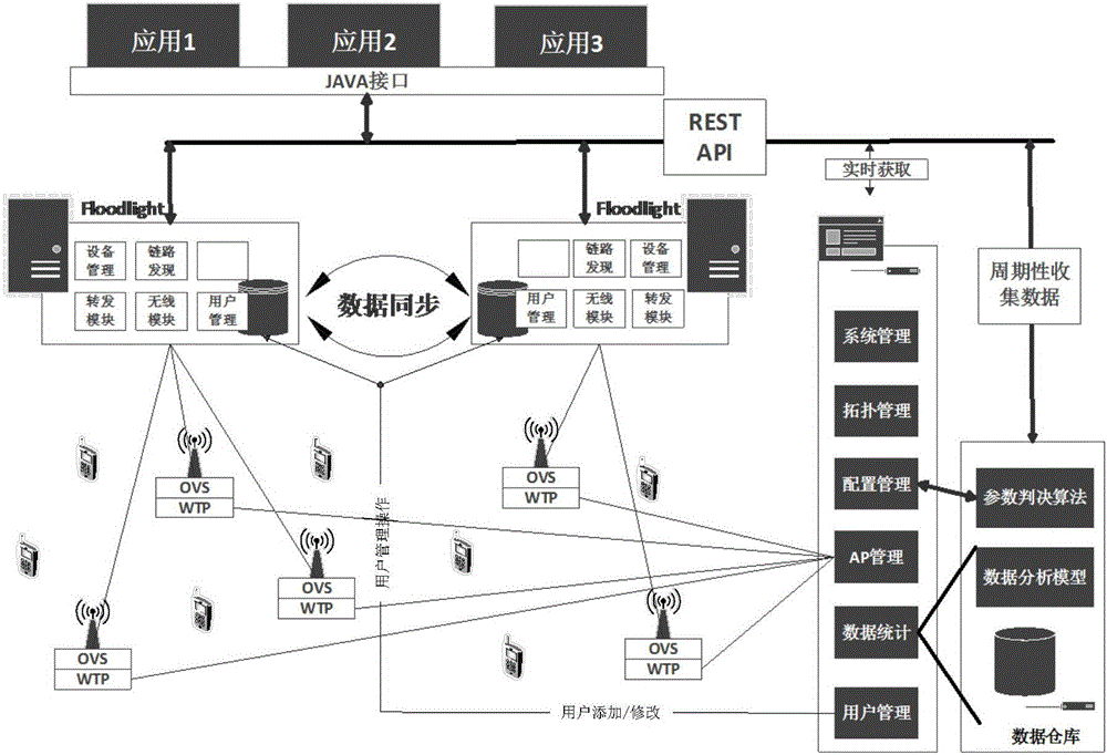 Floodlight-based management platform for SDN-based wireless network and authentication method
