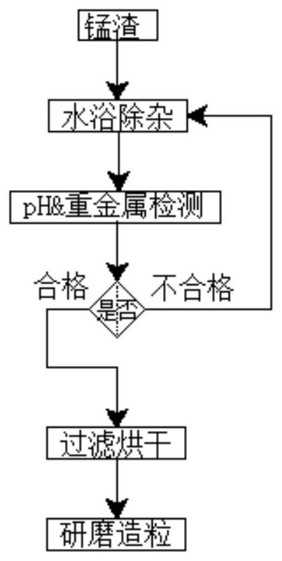 Manganese slag solid waste resourceful treatment method and application thereof