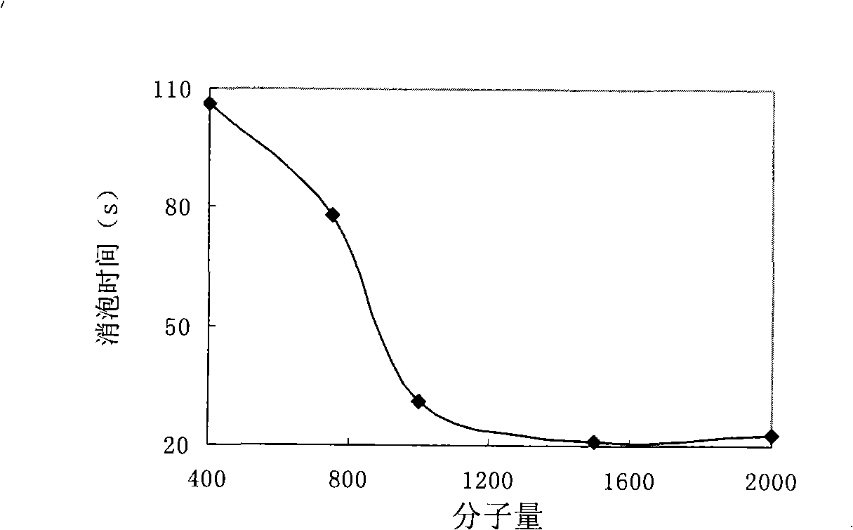 Method for preparing bleed air bleed air controllable polycarboxylic acids water reducing agents