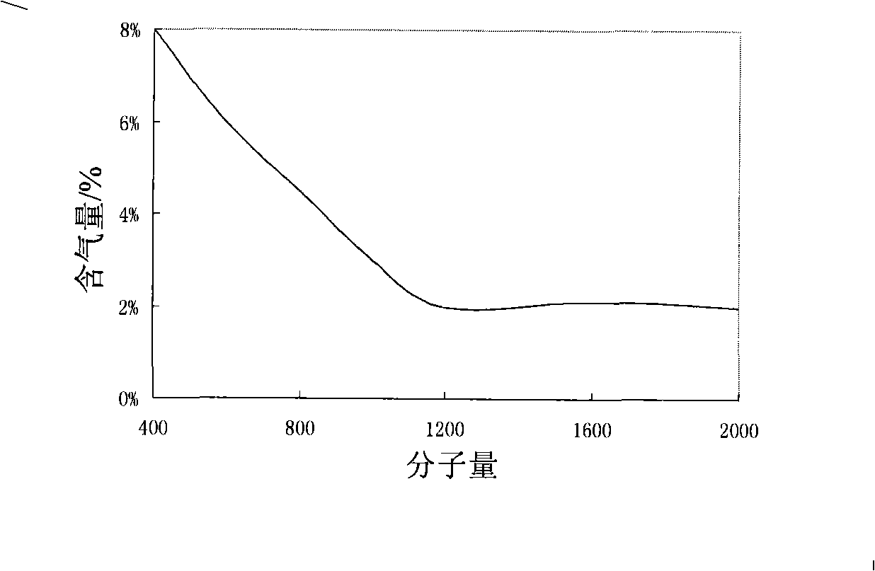 Method for preparing bleed air bleed air controllable polycarboxylic acids water reducing agents