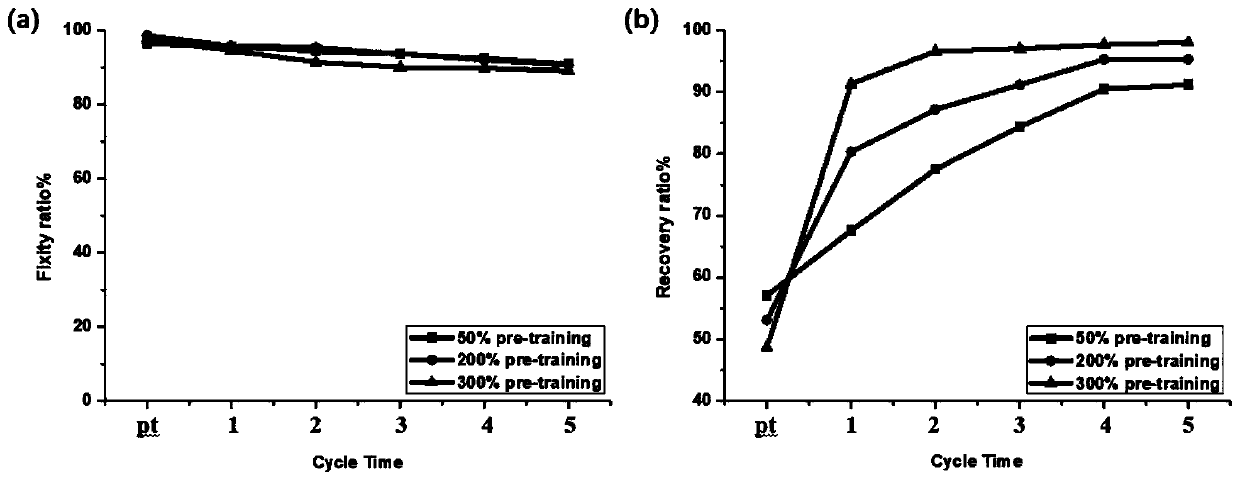 Method for preparation of high performance and multifunctional shape memory material