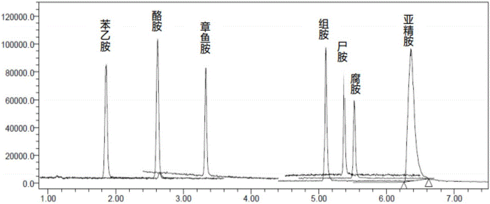 Method for utilizing ultra-effective bonded phase chromatography to serially connect QDa while quickly detecting seven biogenic amines in white spirit