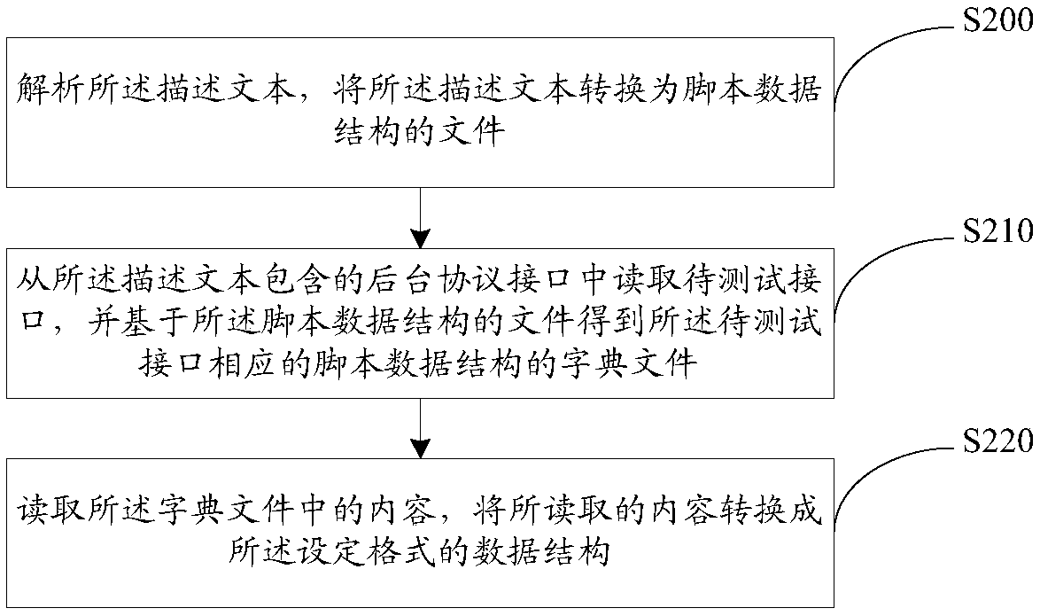 A pressure test method and test equipment for an interface