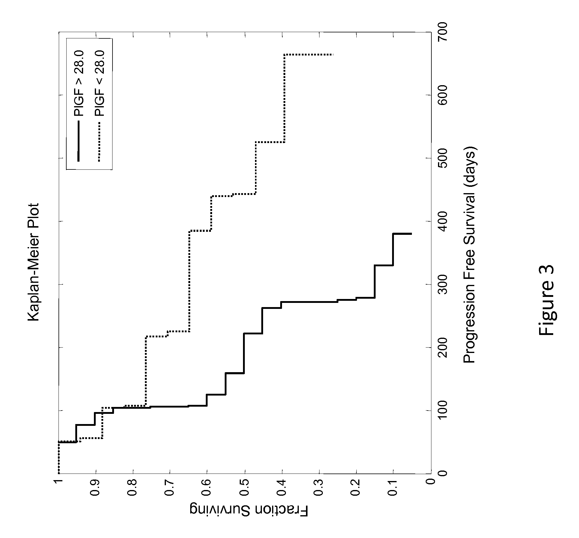 Predictive biomarker of survival in the treatment of renal cell carcinoma