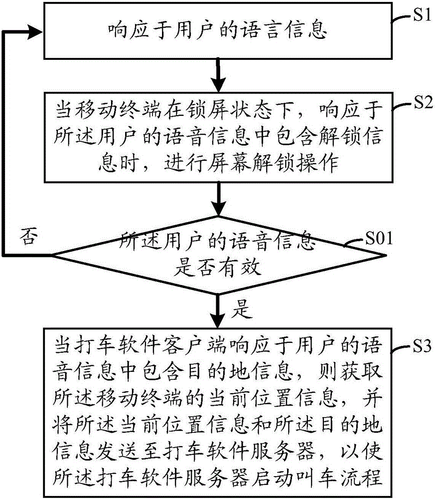 Voice taxi calling method, voice taxi calling device and voice taxi calling system