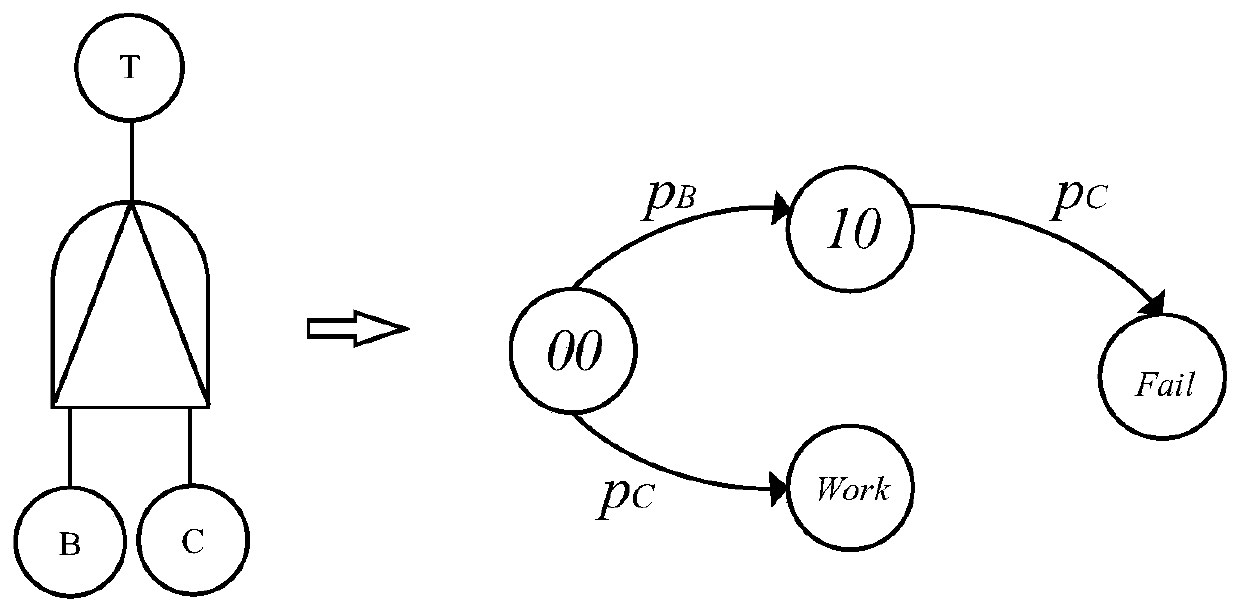 A dynamic fault tree quantitative analysis method based on probability model detection