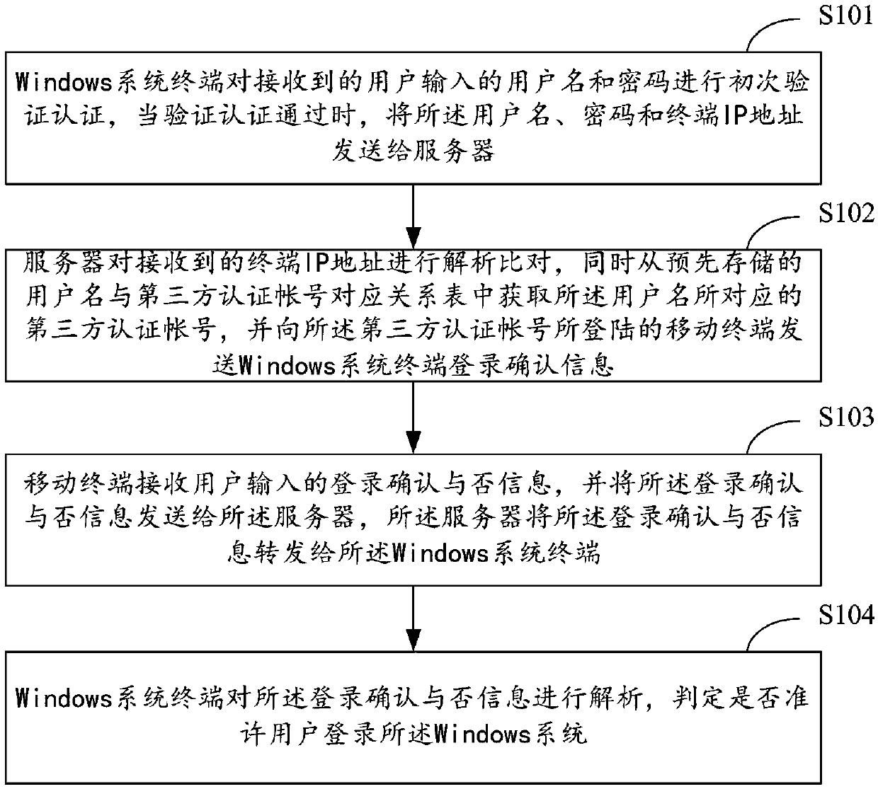 Windows system login authentication method and system