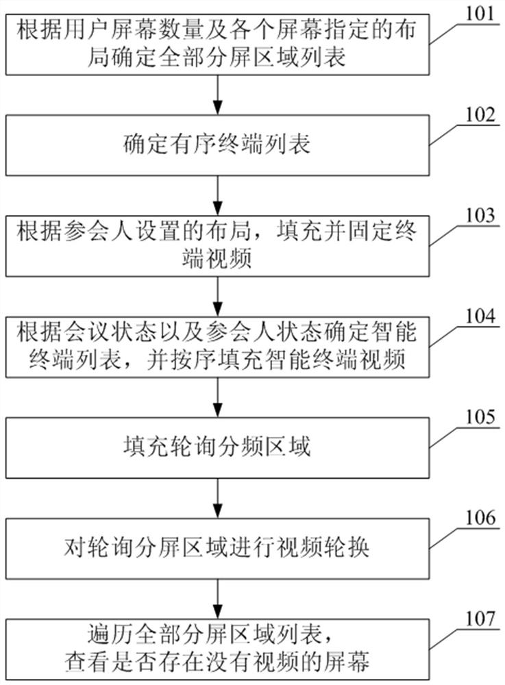 A video conference intelligent layout method, device and computer-readable storage medium