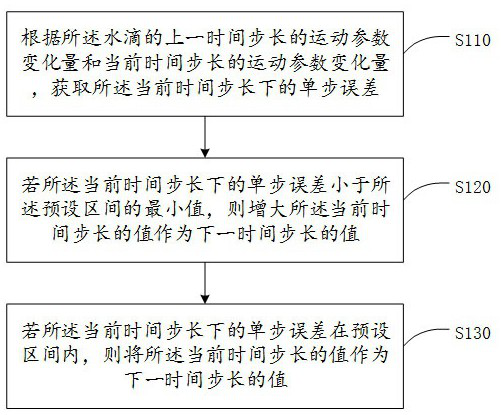 Step length determination method for calculating motion trail of water drop and storage medium