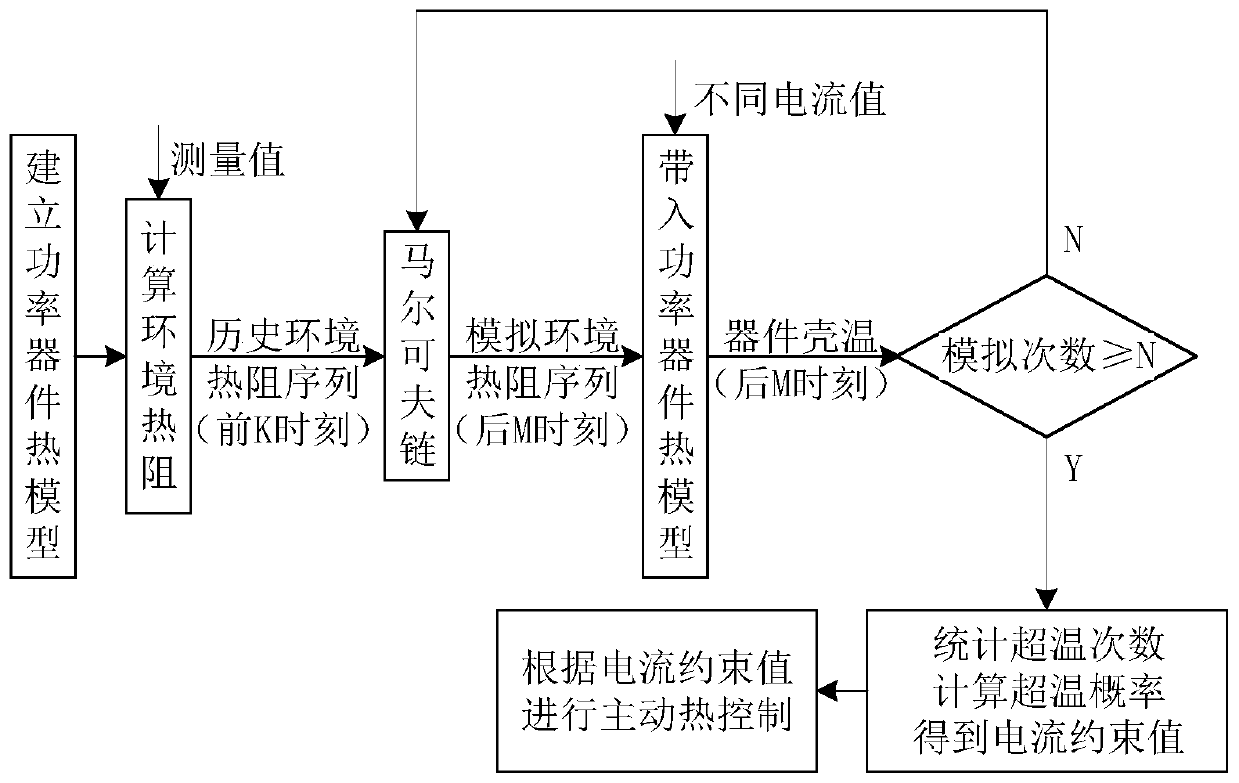 Active thermal control method for power device in complex convection environment