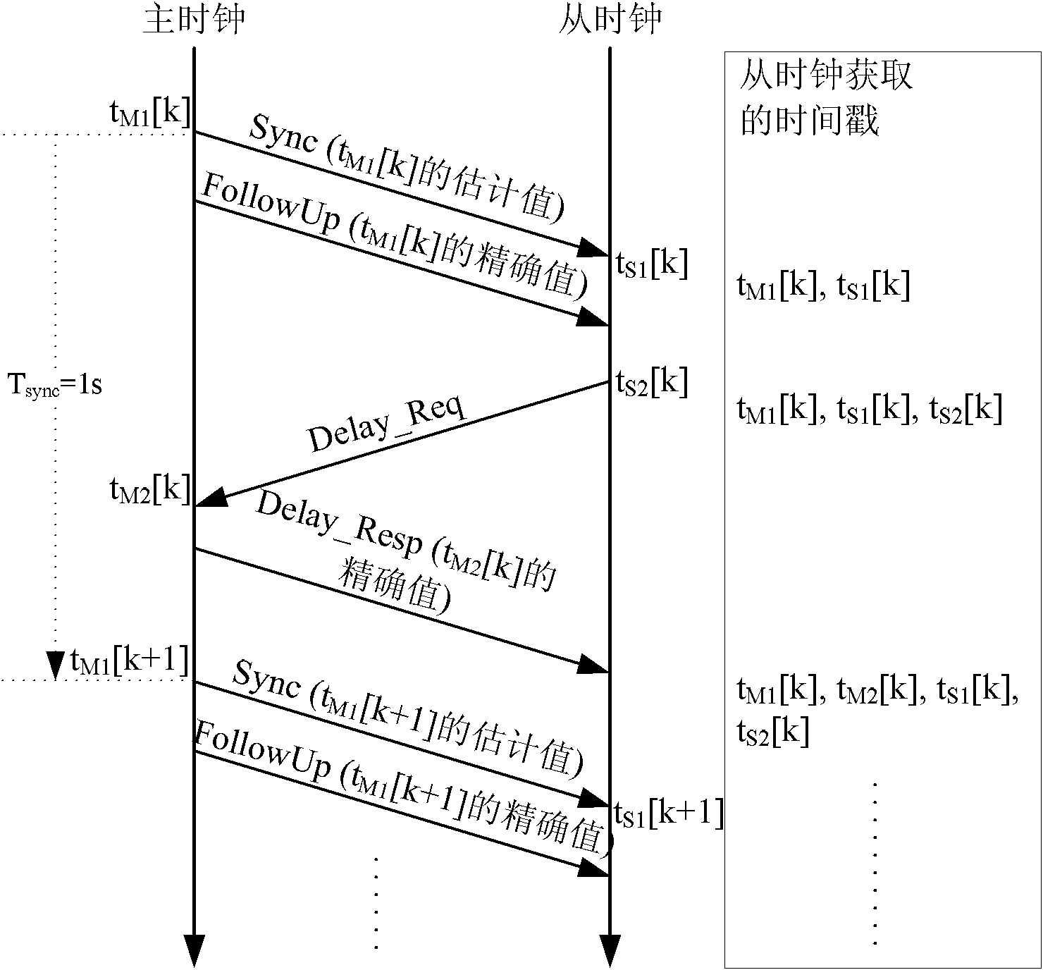 IEEE 1588-based synchronization system and synchronization method thereof