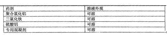 Preparation method of special-purposed coagulant used for treating printing and dyeing waste water