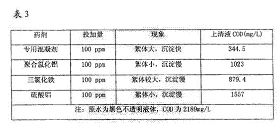 Preparation method of special-purposed coagulant used for treating printing and dyeing waste water