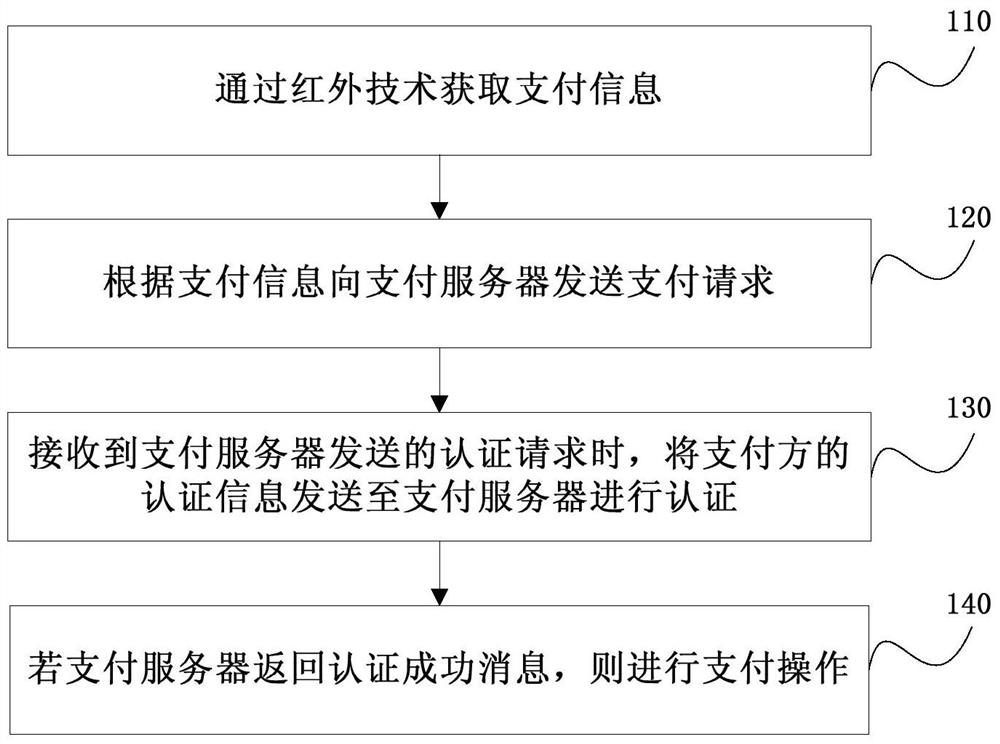 Payment methods, terminals and systems