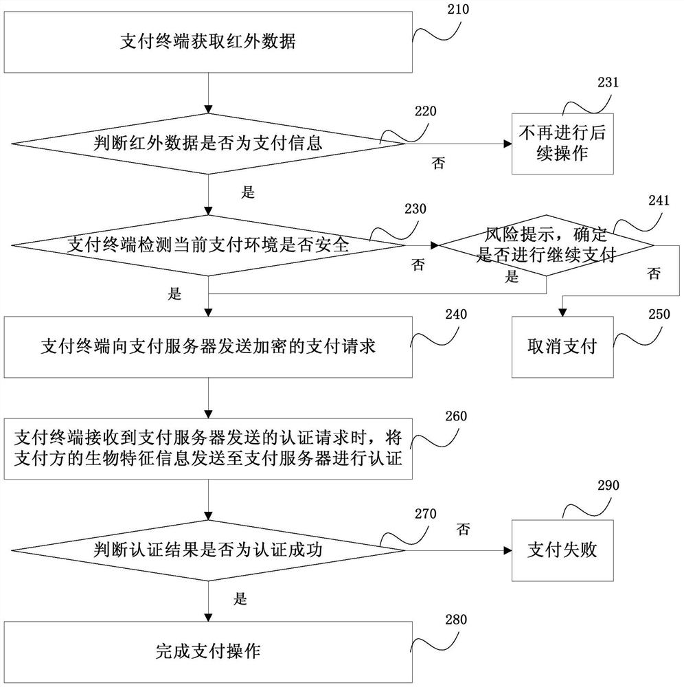 Payment methods, terminals and systems