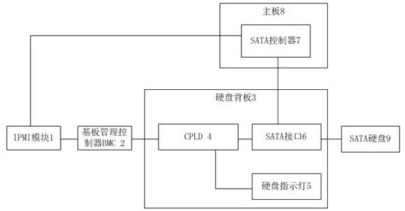 An ipmi-based onboard sata hard disk lighting system and method