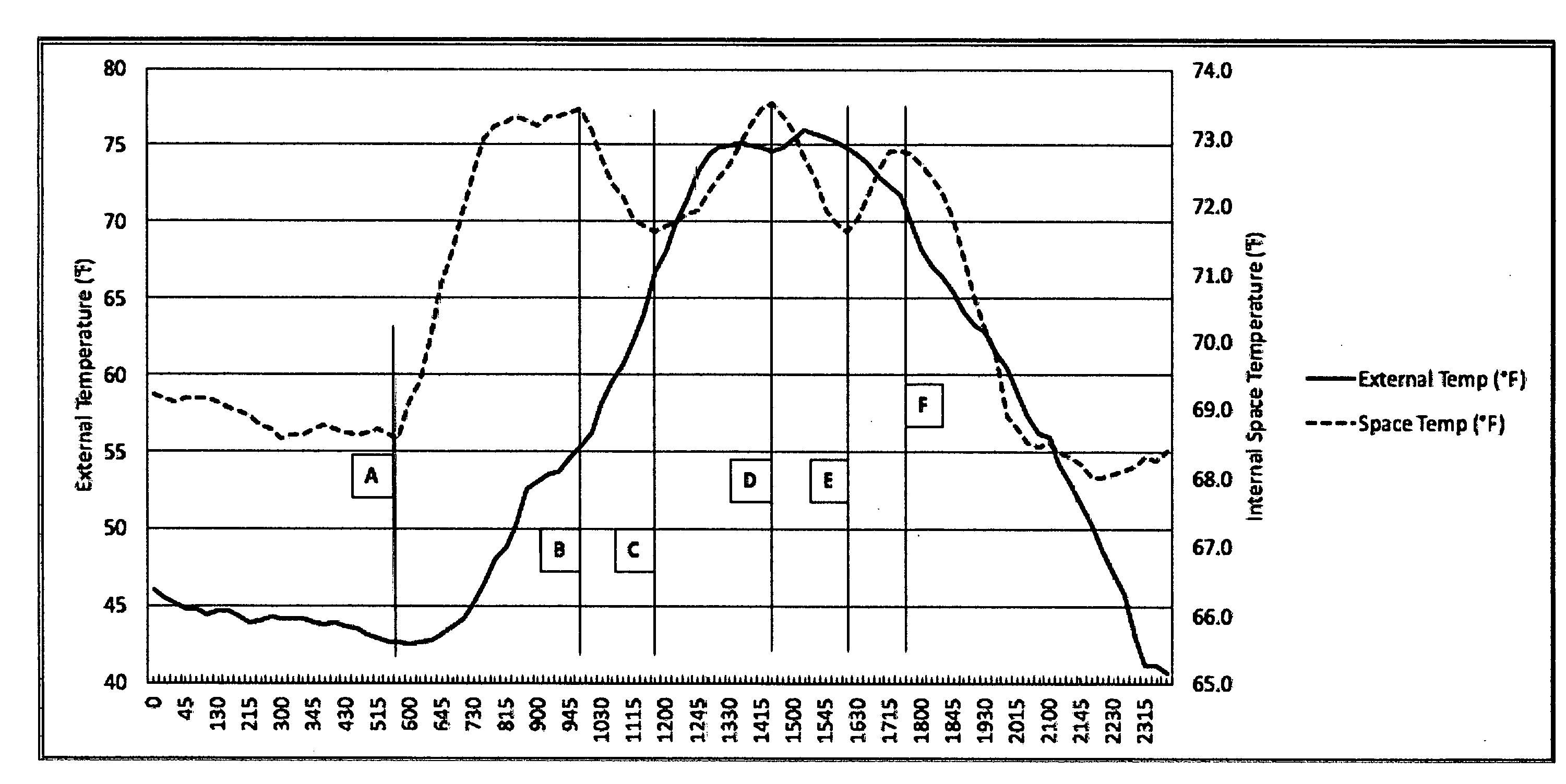 Method of reducing heating energy consumption in commercial buildings