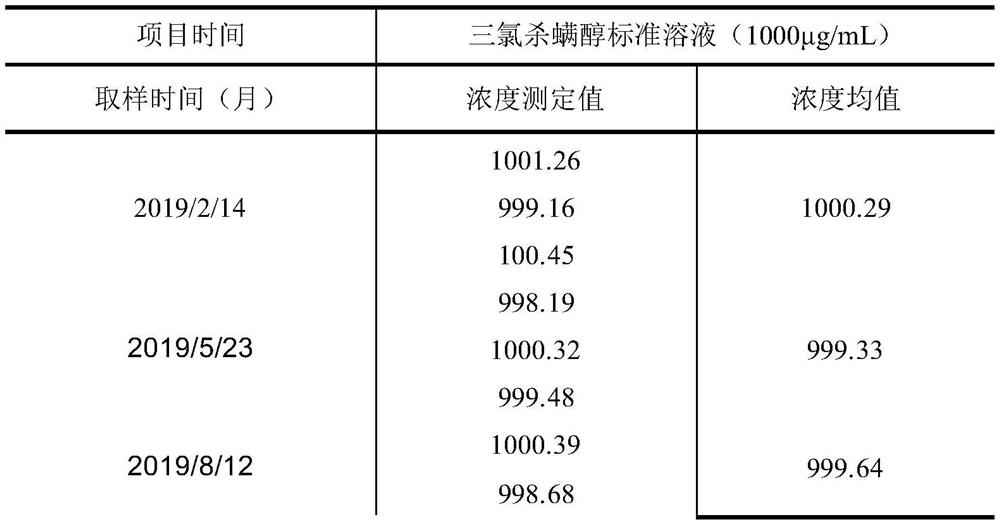 Preparation method of dicofol standard solution