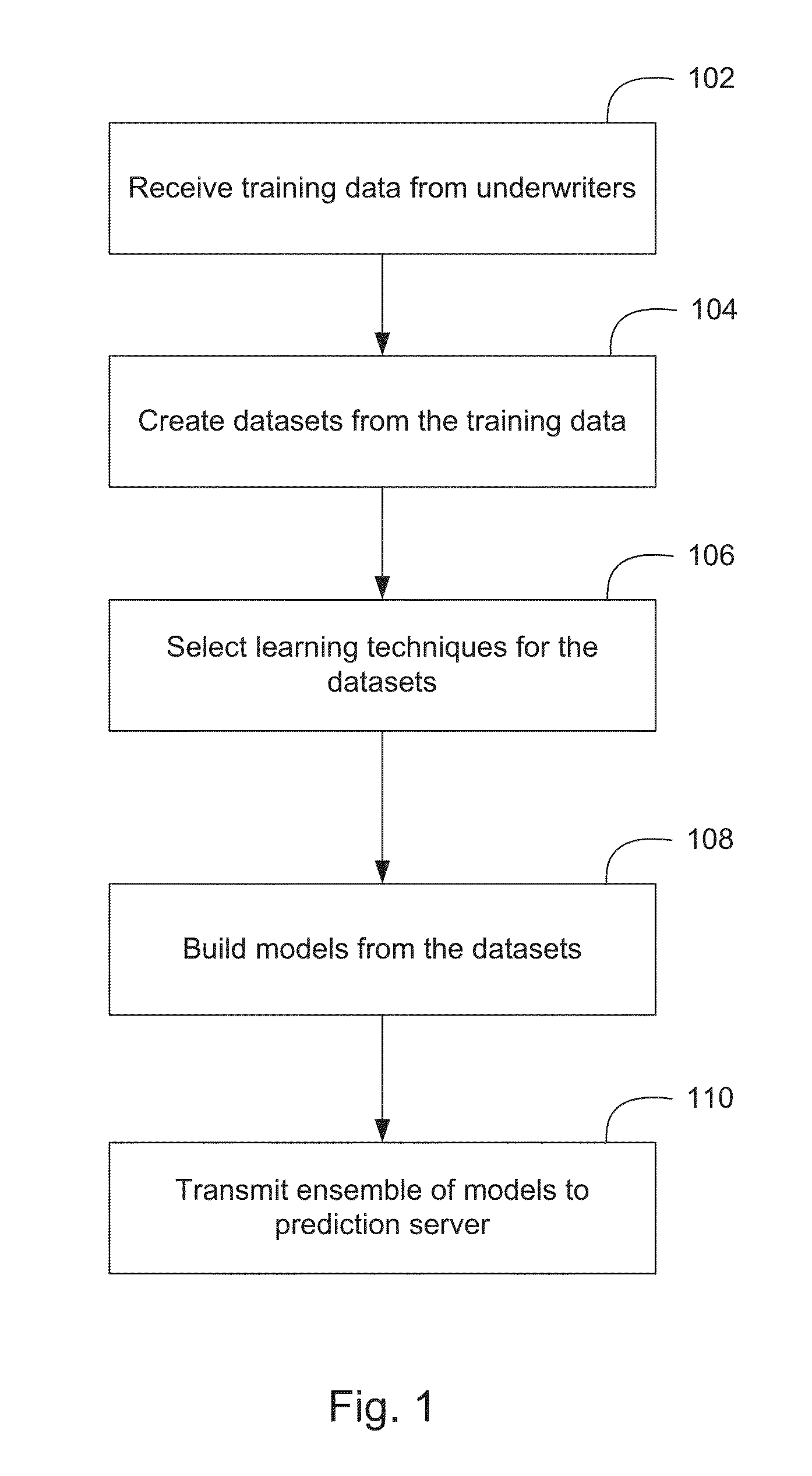 Method and system for generating and aggregating models based on disparate data from insurance, financial services, and public industries