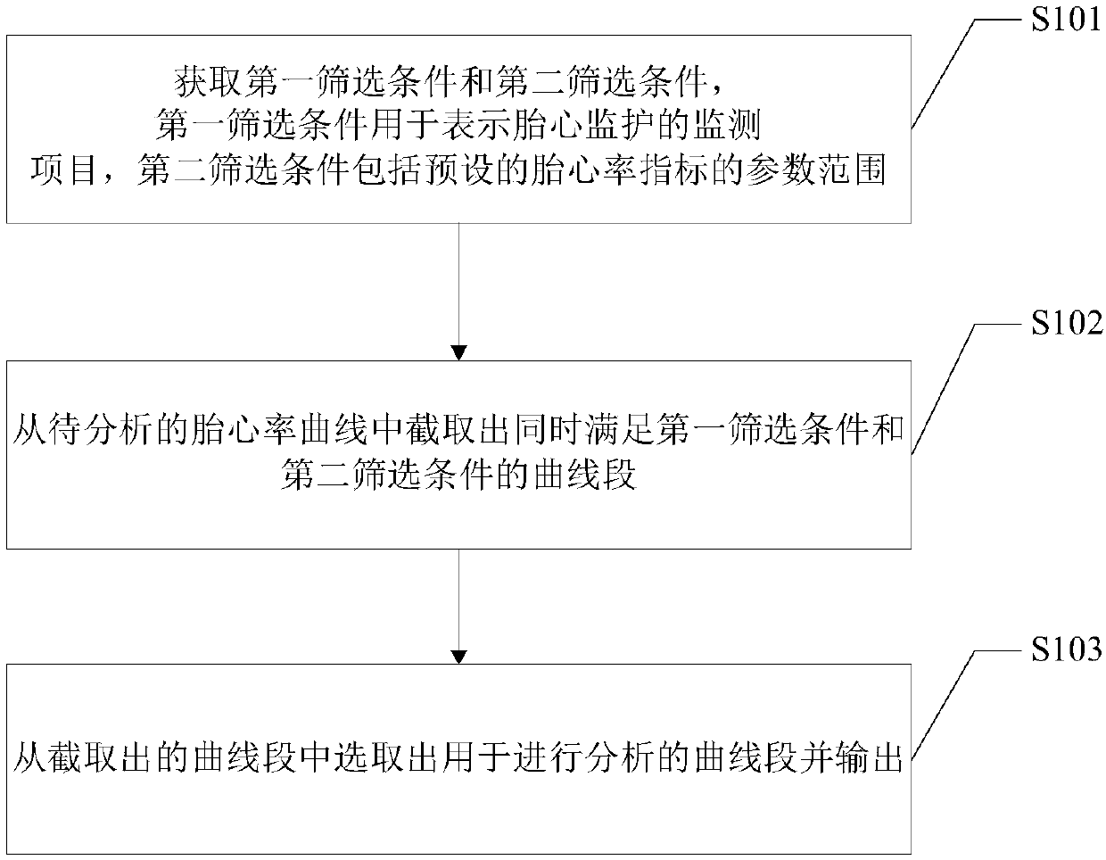 Fetal heart rate curve processing method and device and fetal heart rate monitor