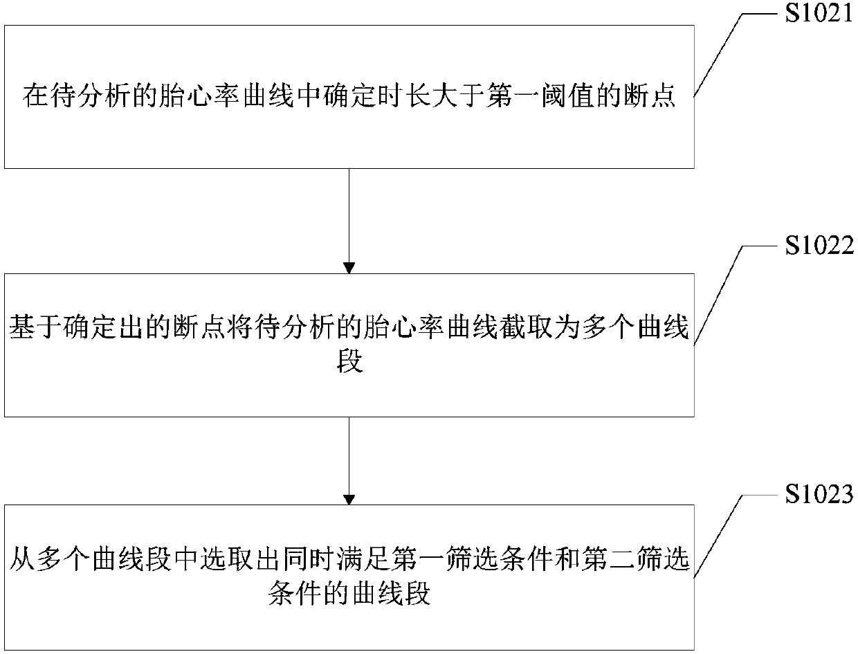 Fetal heart rate curve processing method and device and fetal heart rate monitor