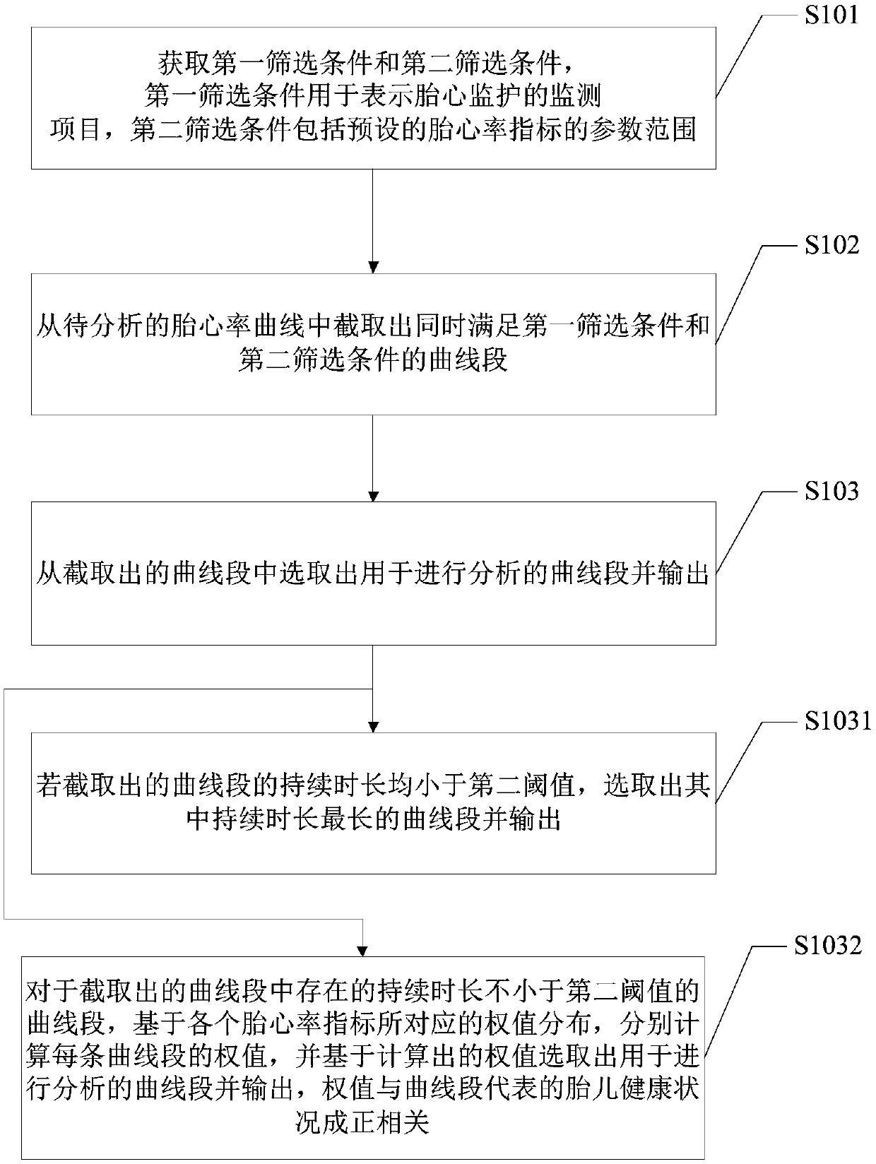 Fetal heart rate curve processing method and device and fetal heart rate monitor