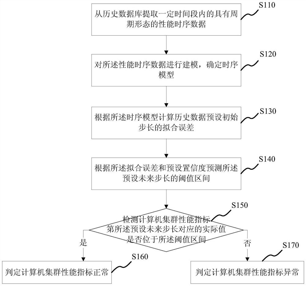 Computer cluster performance index detection method, electronic equipment and storage medium