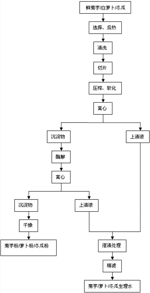 Drink containing jerusalem artichoke physiological water and preparation method thereof