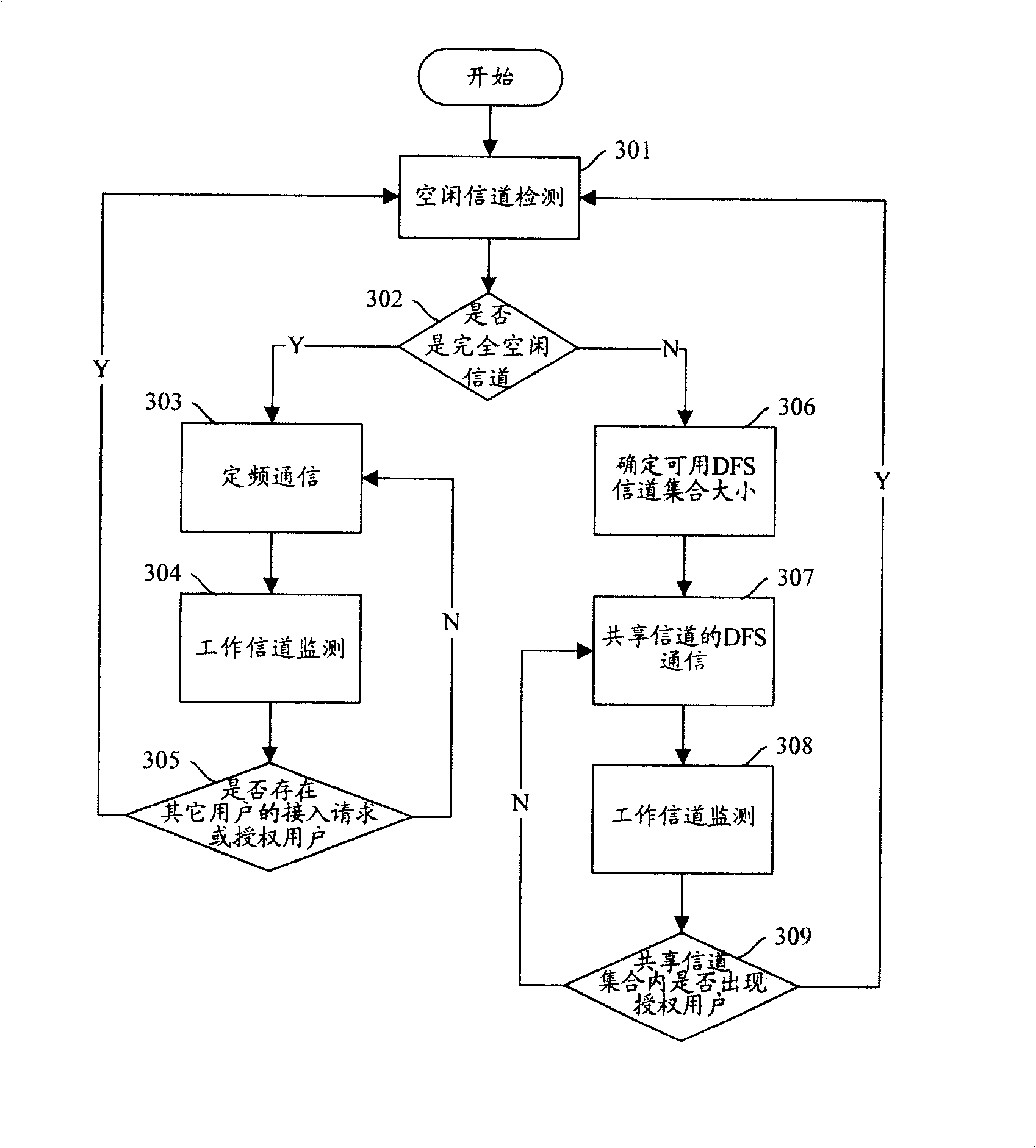 Dynamic frequency hopping access method and apparatus