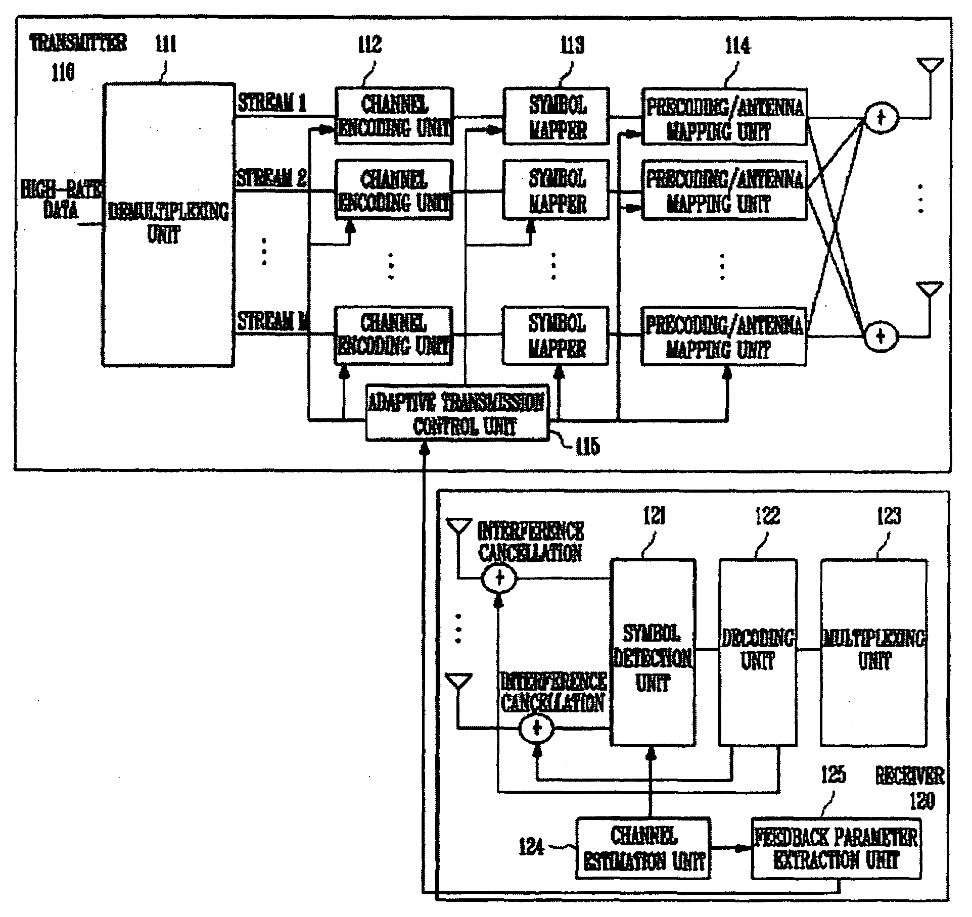 Transmitter, receiver and method for controlling multiple input multiple output system