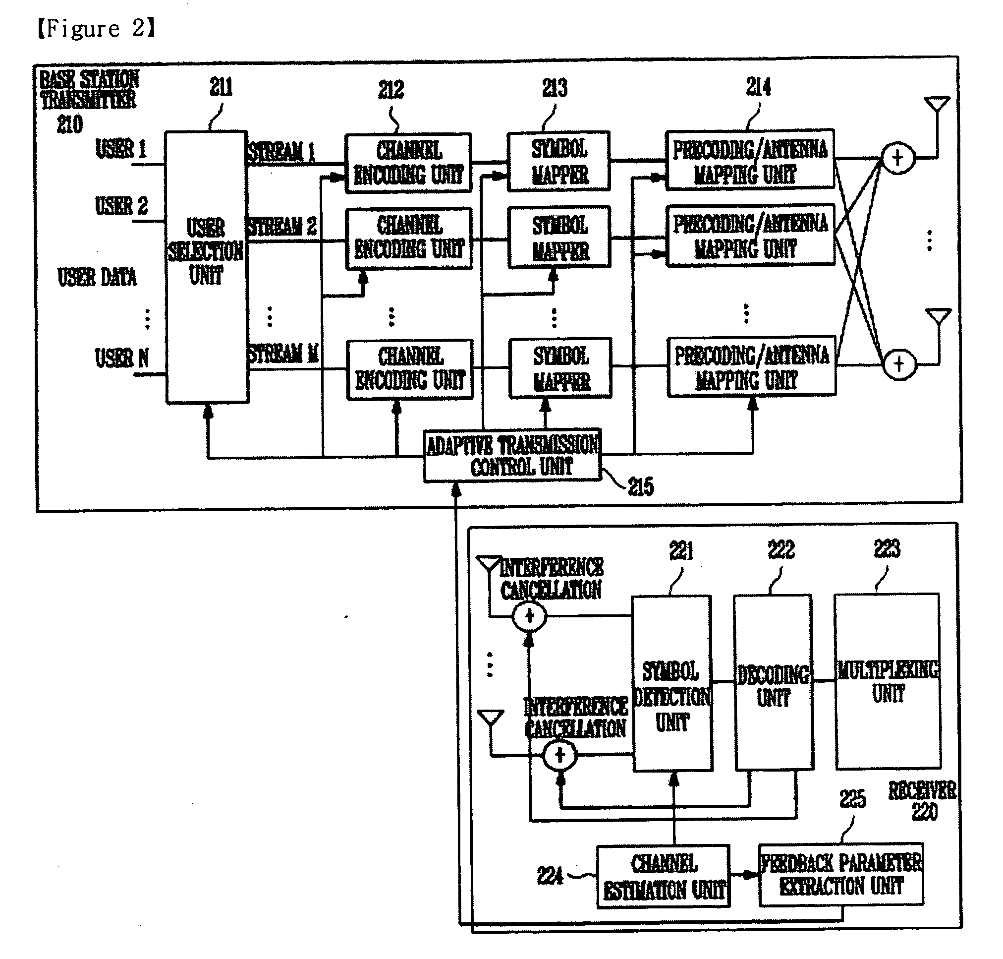 Transmitter, receiver and method for controlling multiple input multiple output system