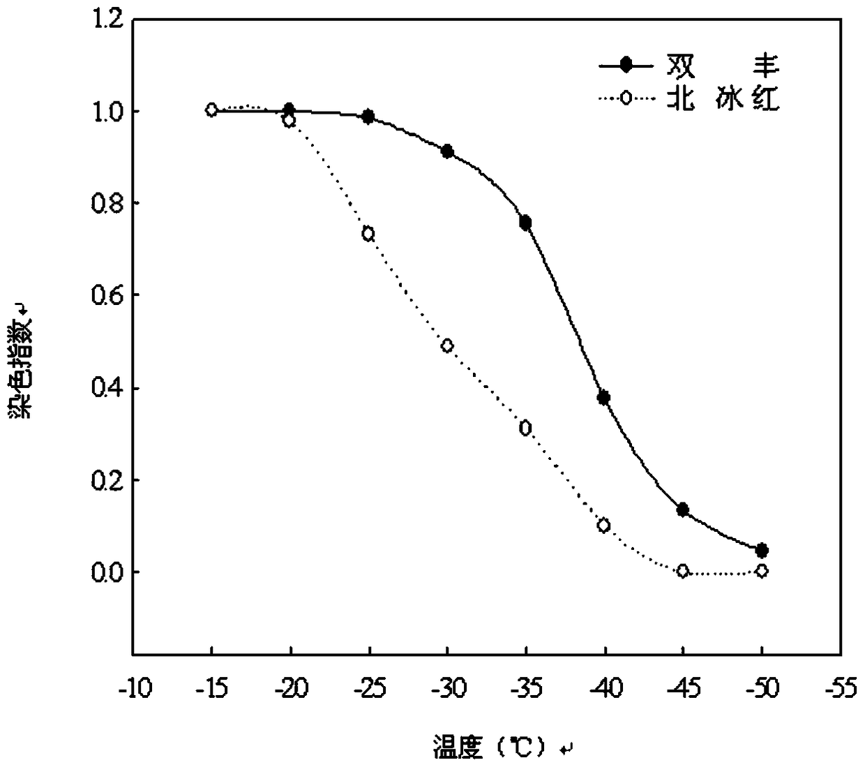 A method for identification of cold resistance of grape germplasm resources during dormancy period