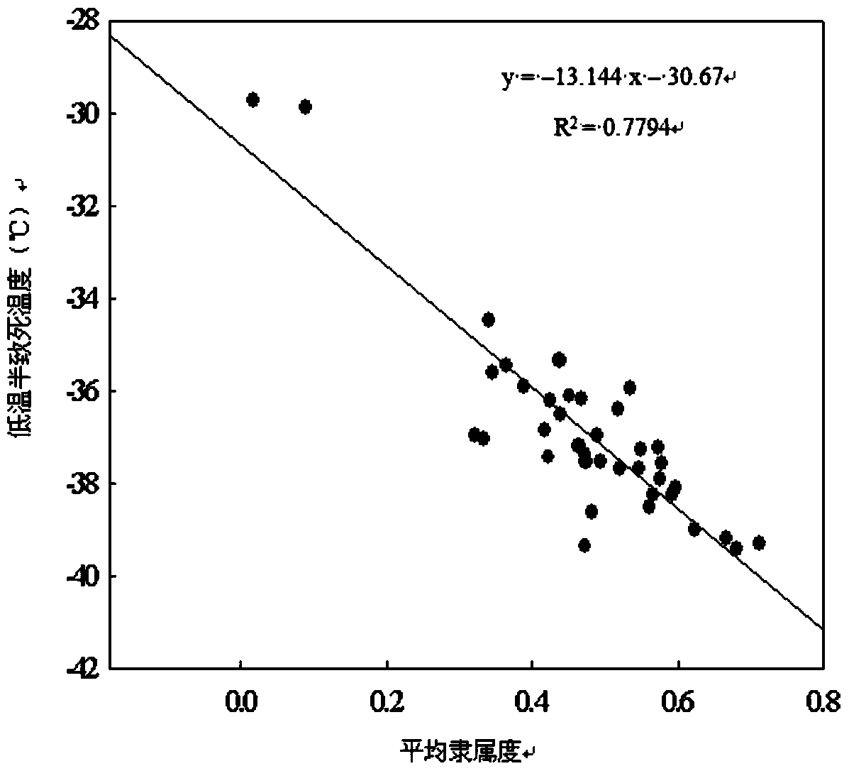 A method for identification of cold resistance of grape germplasm resources during dormancy period