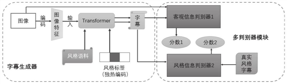 Cross-modal image multi-style subtitle generation method and system