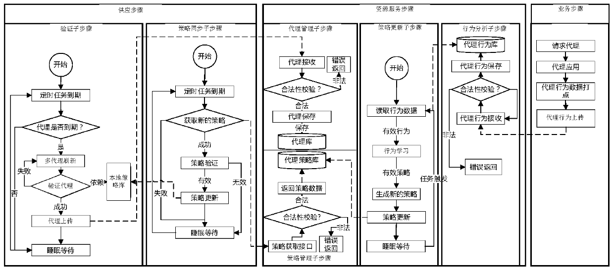 Self-evolving efficient agent resource provisioning system and method