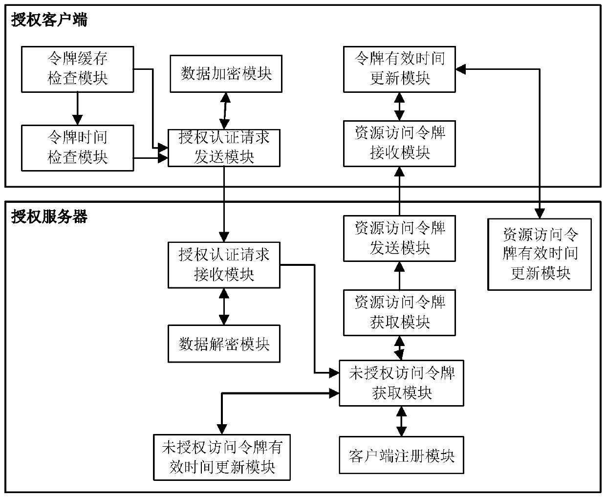 Open platform authorization and authentication system and method based on oauth protocol