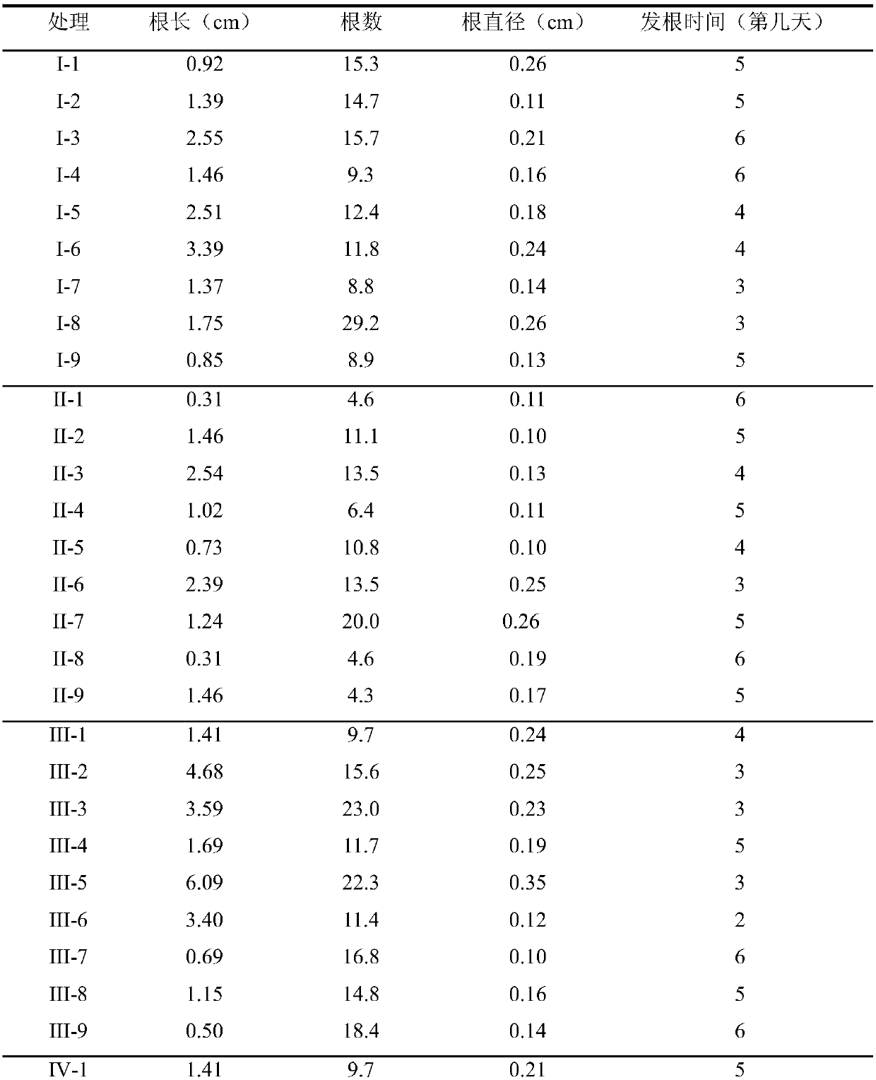 Method for increasing survival rate of chrysanthemum out-of-season cuttage