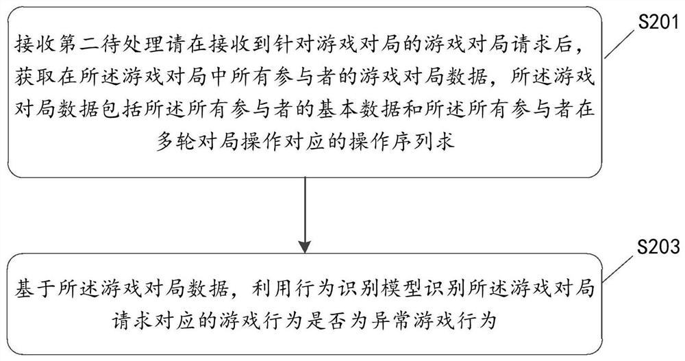 Game behavior recognition method, device, equipment and medium