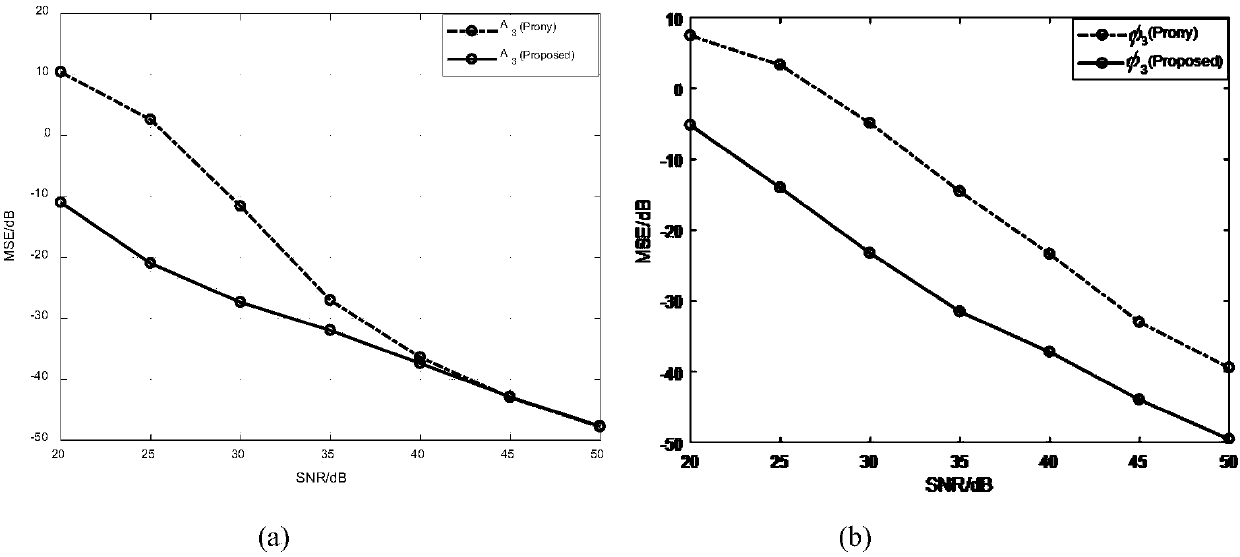 High-precision harmonic parameter estimation method based on sliding window DFT