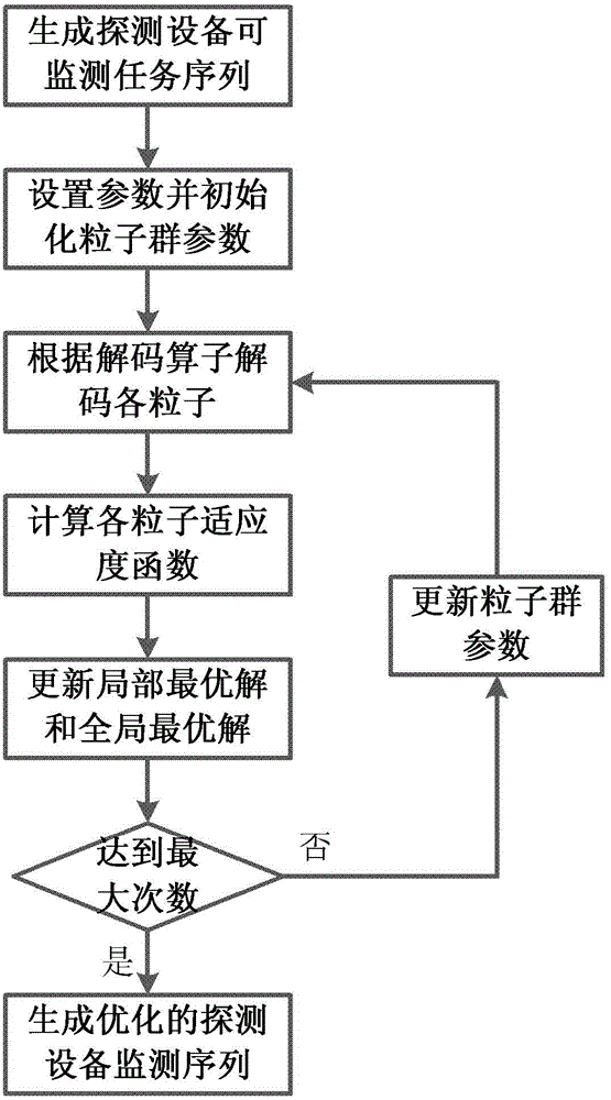 Equipment distribution method for detecting equipment network on basis of particle swarm algorithm